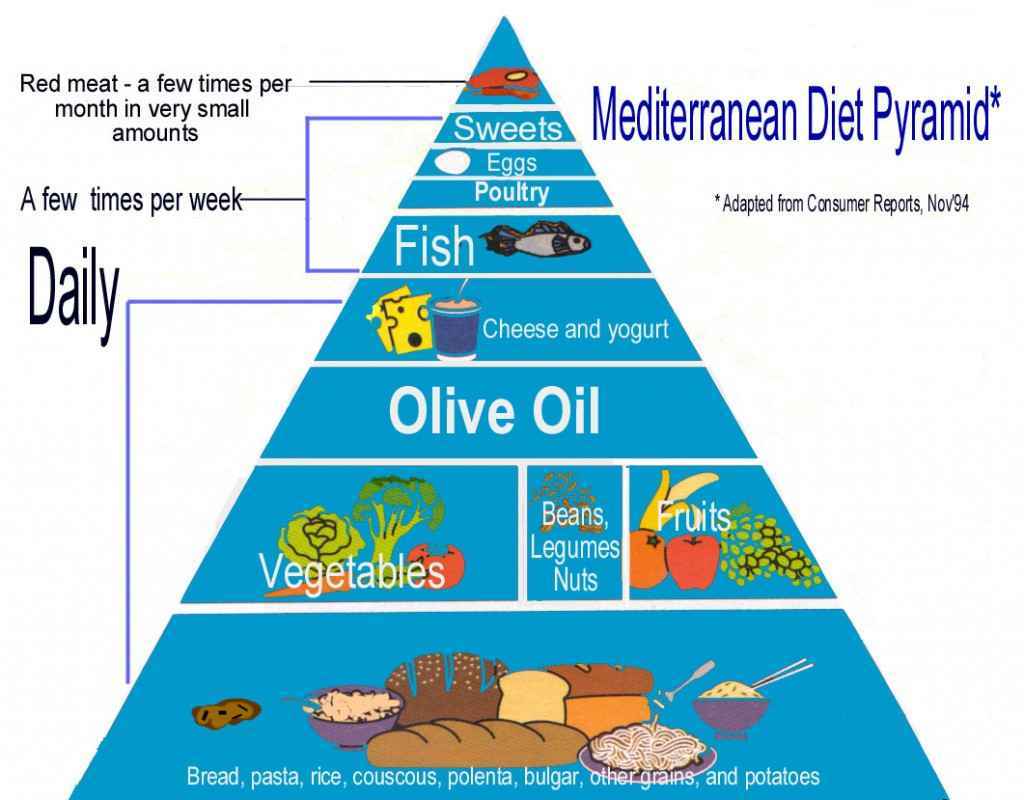 Mediterranean Diet pyramid